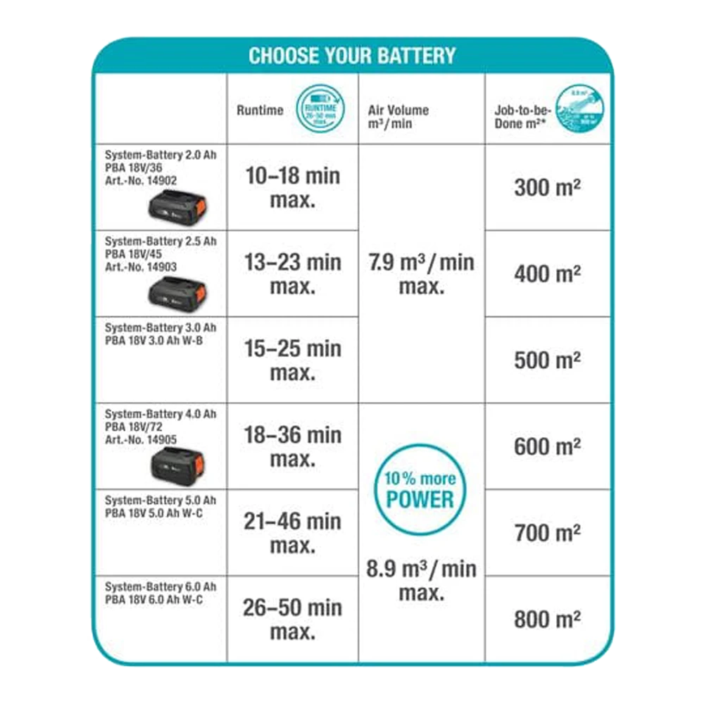 Accubladblazer PowerJet 18V P4A Solo - Gardena 6 Accubladblazer PowerJet 18V P4A Solo - Gardena - Afbeelding 6